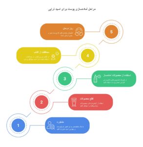 آماده‌سازی پوست قبل از اسید تراپی