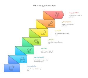 اسید تراپی در خانه 
