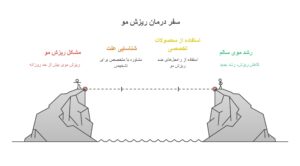 چرا ریزش مو اتفاق می‌افتد و چگونه درمان می‌شود؟