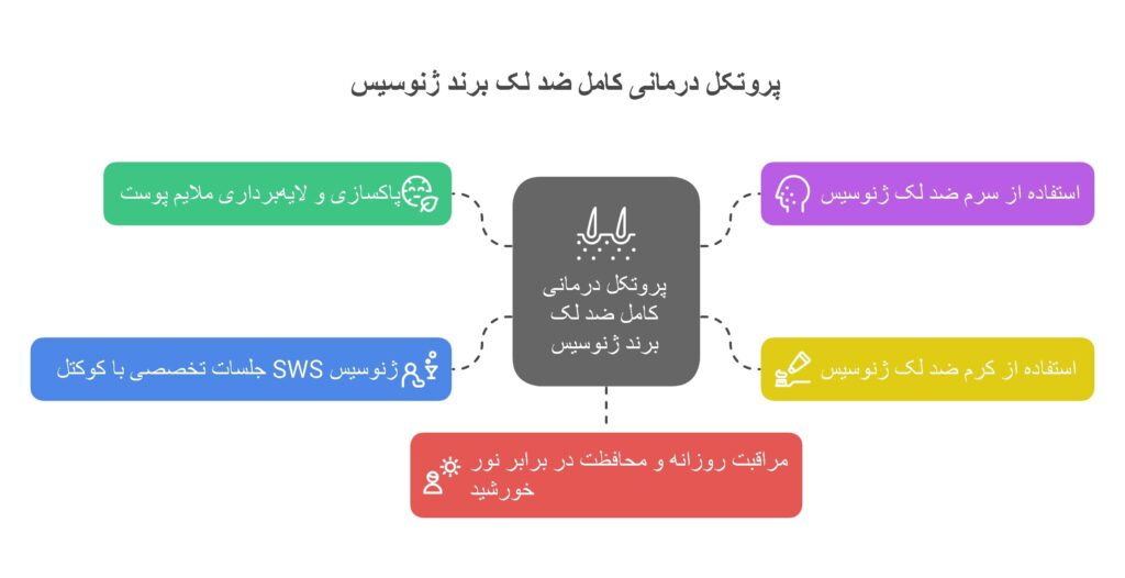 پروتکل درمانی کامل ضد لک برند ژنوسیس