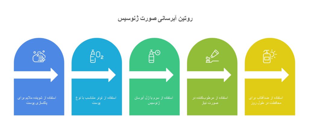 پروتکل درمانی آبرسان صورت 